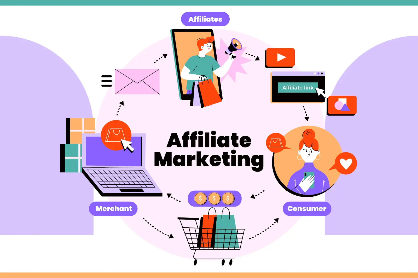 Affiliate marketing programs link to affiliates, consumers, and merchants.
              